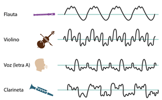 Timbre dos instrumentos